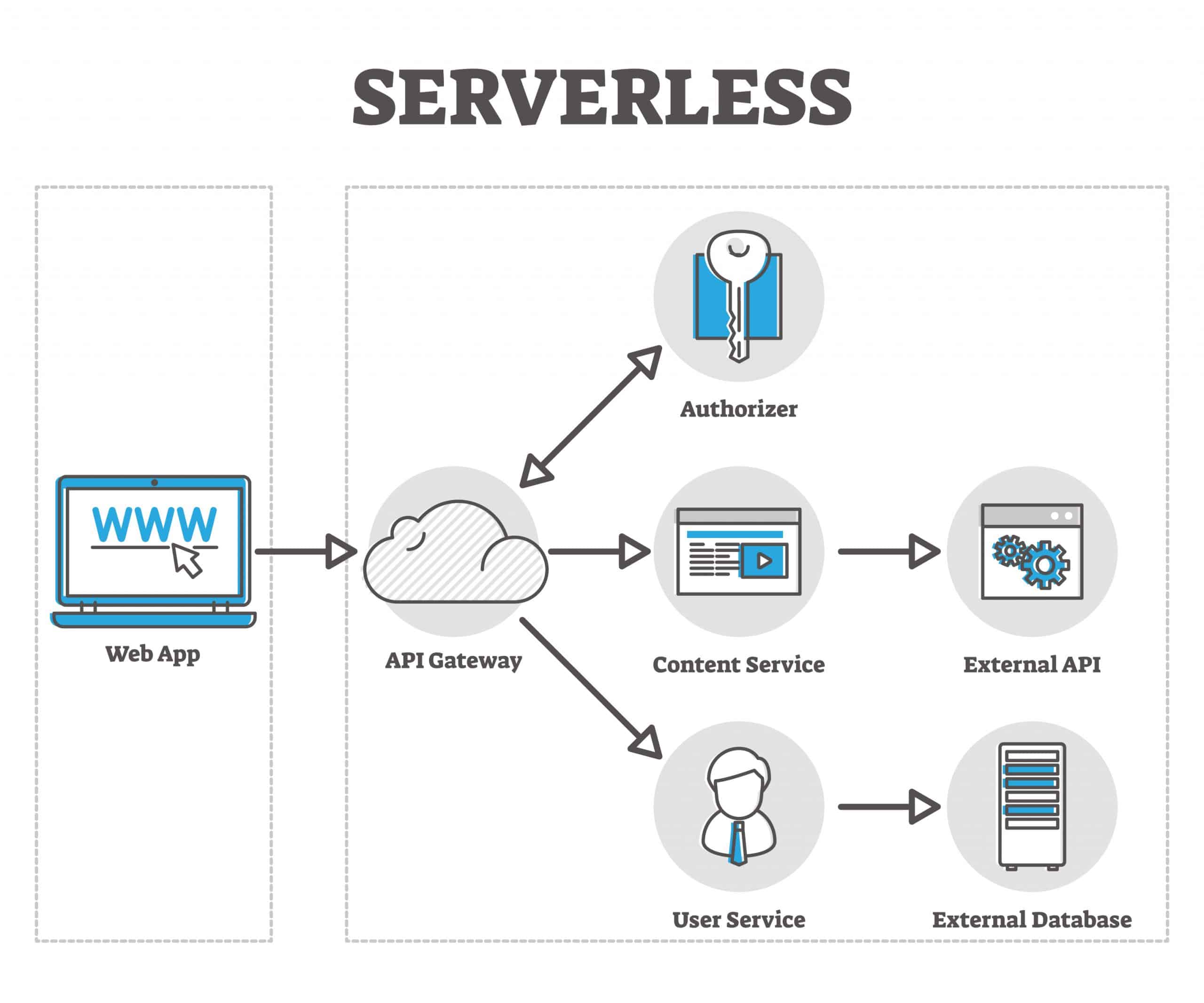 معماری Serverless: چیست و چه زمانی از آن استفاده کنیم؟